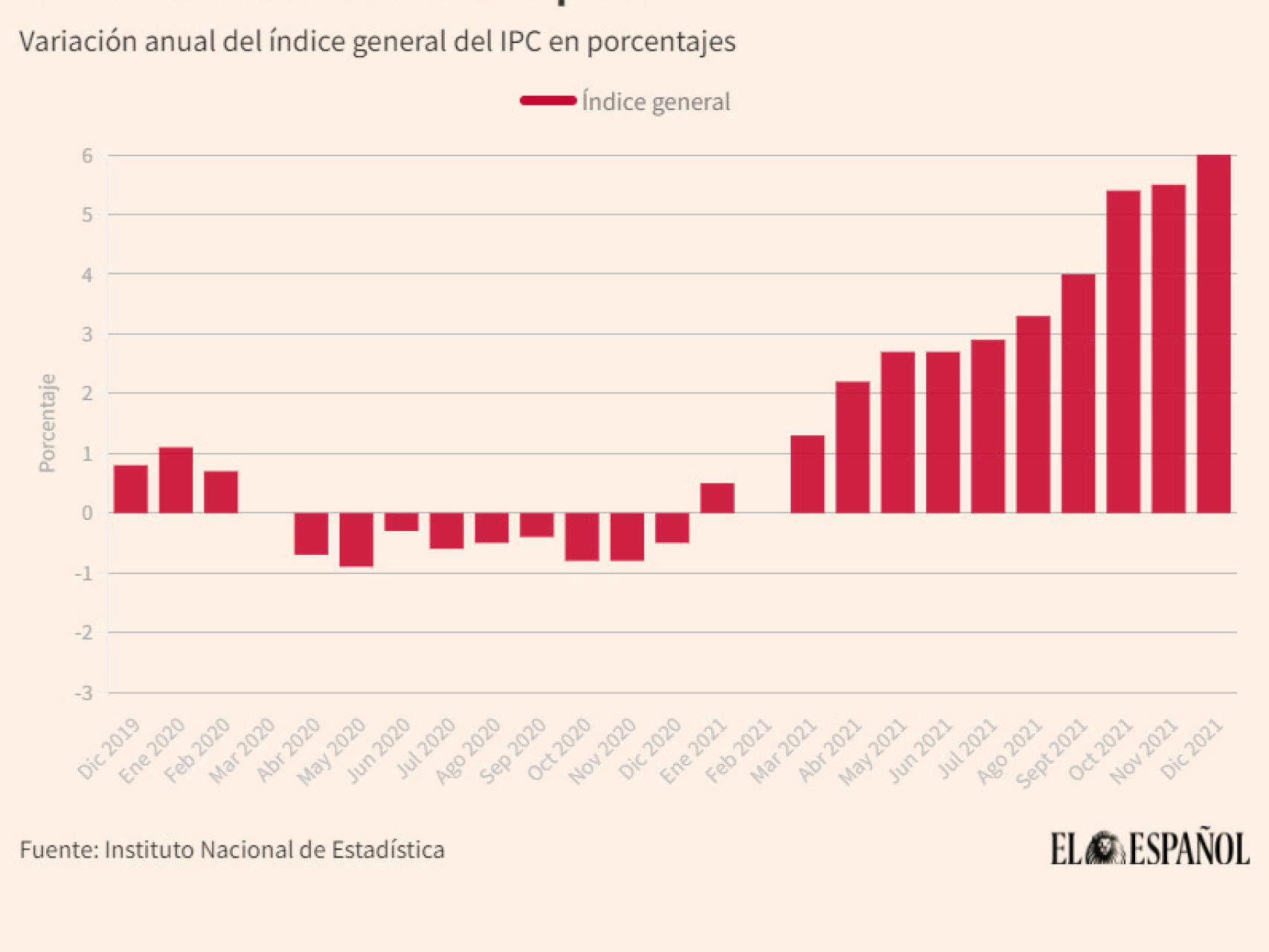 Evolución del IPC en 2021.