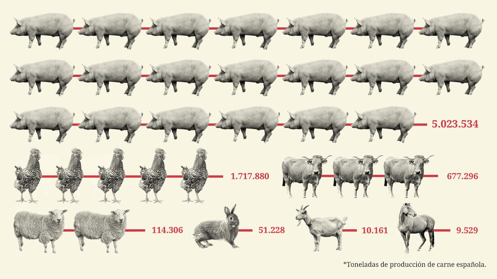 Clasificación del sector cárnico por toneladas de producción.