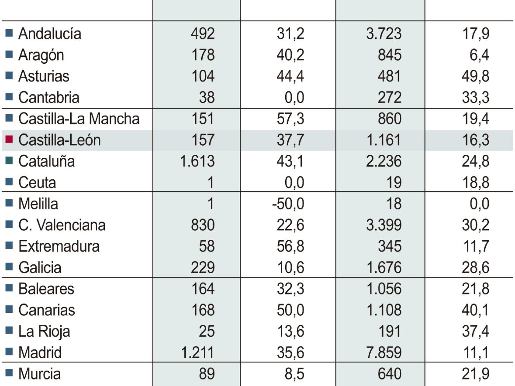 Los concursos empresariales crecieron en la Comunidad 4 puntos por encima de la media nacional