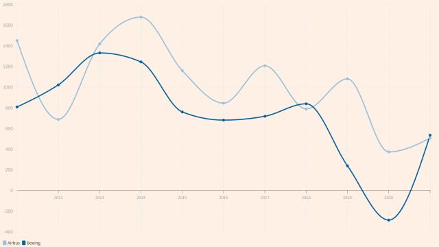 Evolución de los pedidos de Airbus y Boeing.