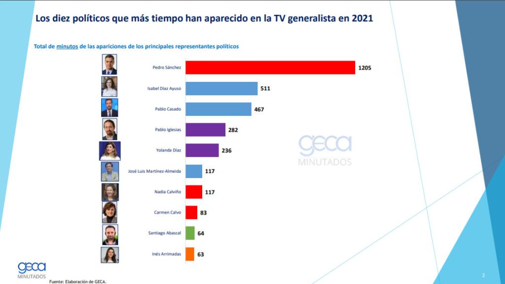 Isabel Díaz Ayuso apareció más minutos que Pablo Casado en los informativos de 2021.