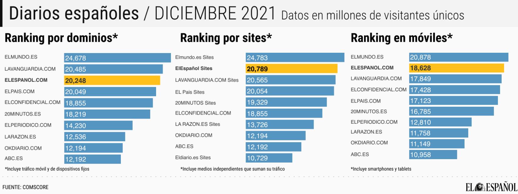 Fuente de datos: Comscore MMX Multi-platform; Audiencia Total, diciembre 2021, España