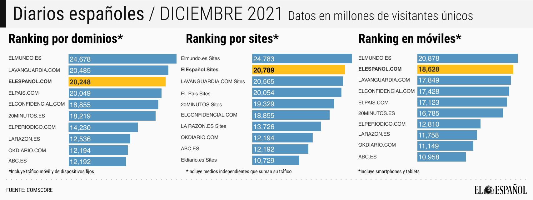 RANKING COMSCORE - DICIEMBRE 2021