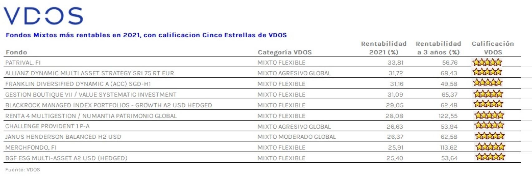 Tabla con los fondos mixtos más rentables de 2021.