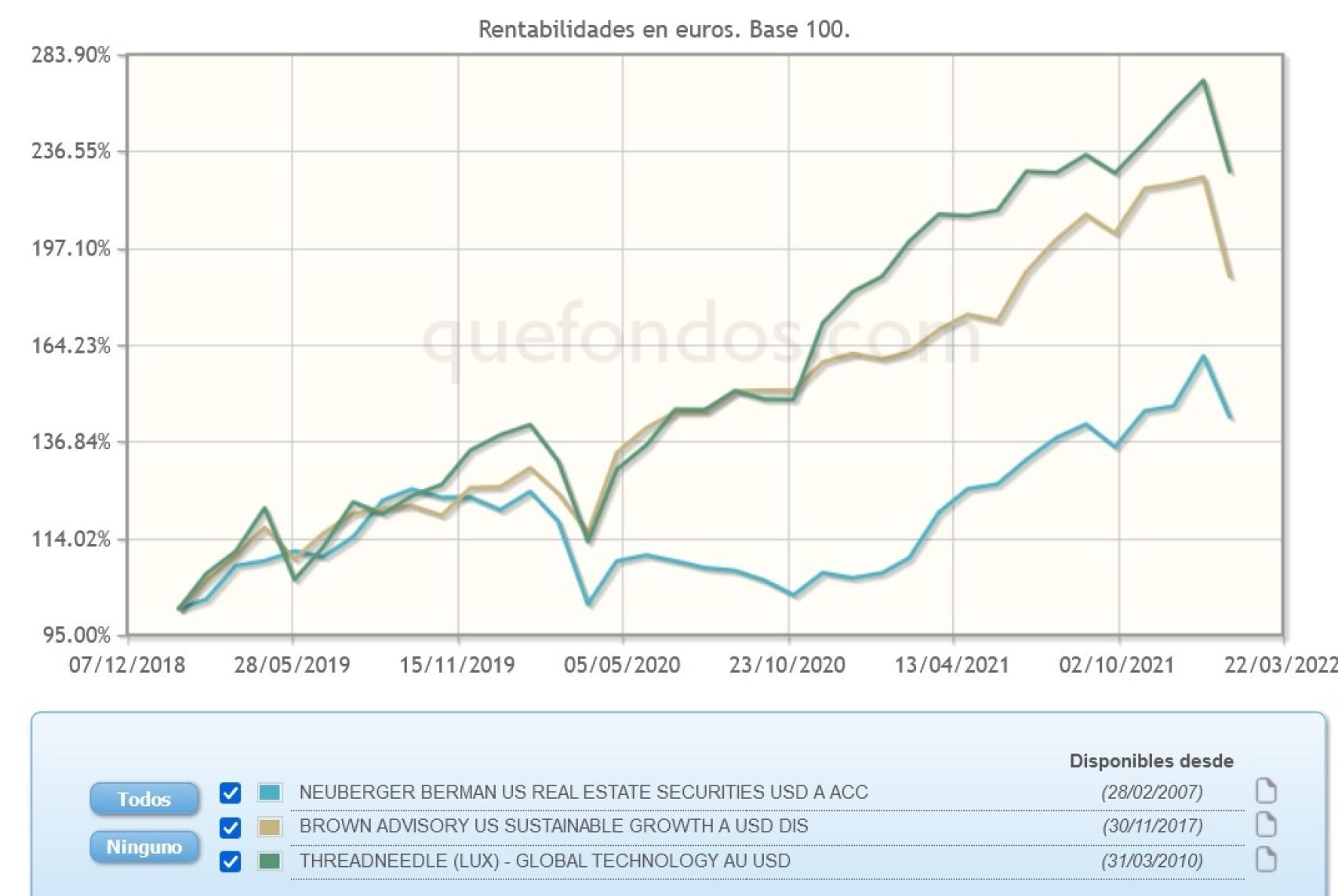 Evolución comparativa de fondos de inversión sectorial.
