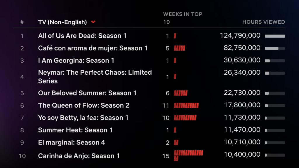 Las cifras de popularidad sitúan a la serie como lo más visto de la última semana.