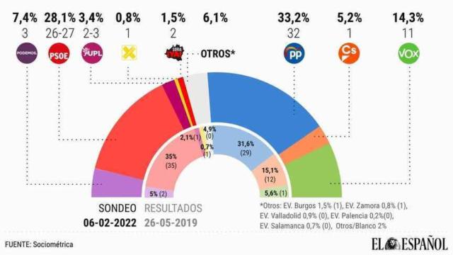 Último sondeo: el PP a 9 escaños de la mayoría absoluta, tendrá que gobernar con Vox en CyL