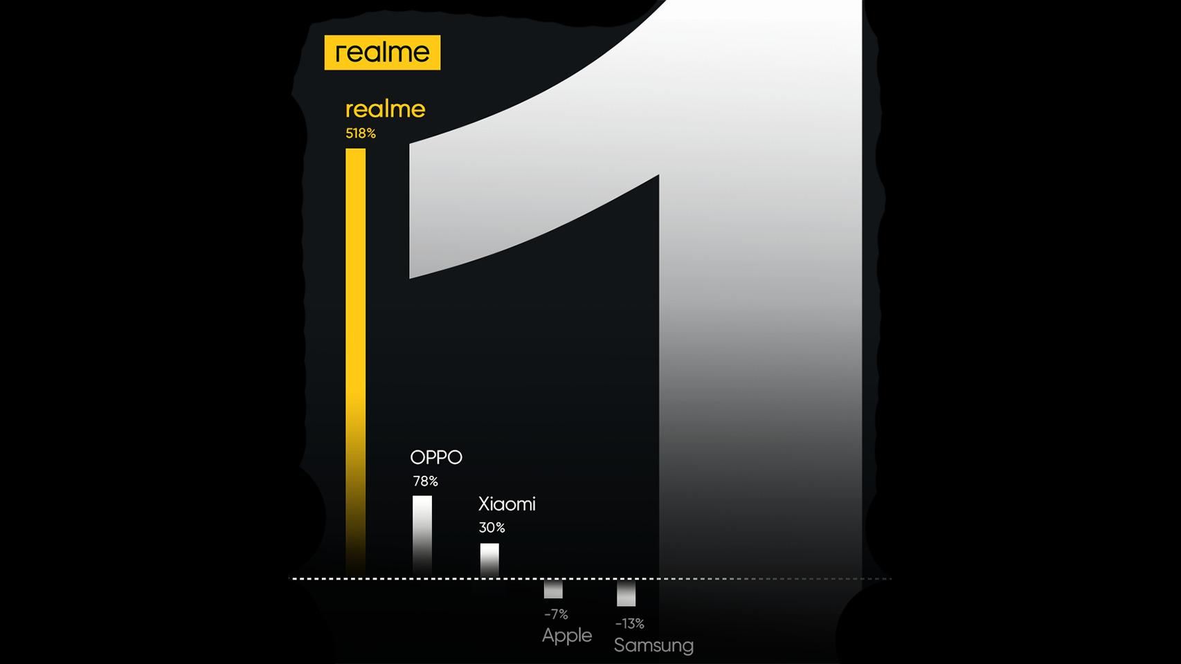 Realme crece como nunca en España según datos de Canalys