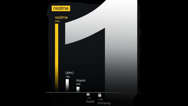 Realme crece como nunca en España según datos de Canalys