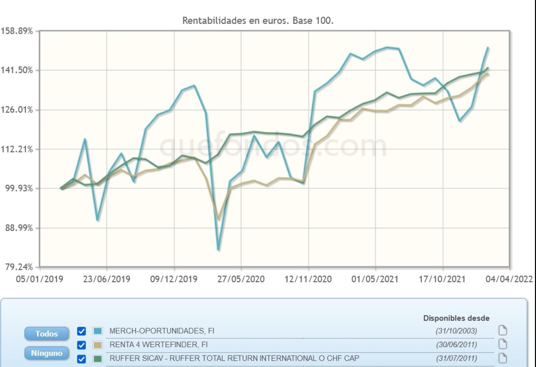 Evolución comparativa de fondos mixtos flexibles.