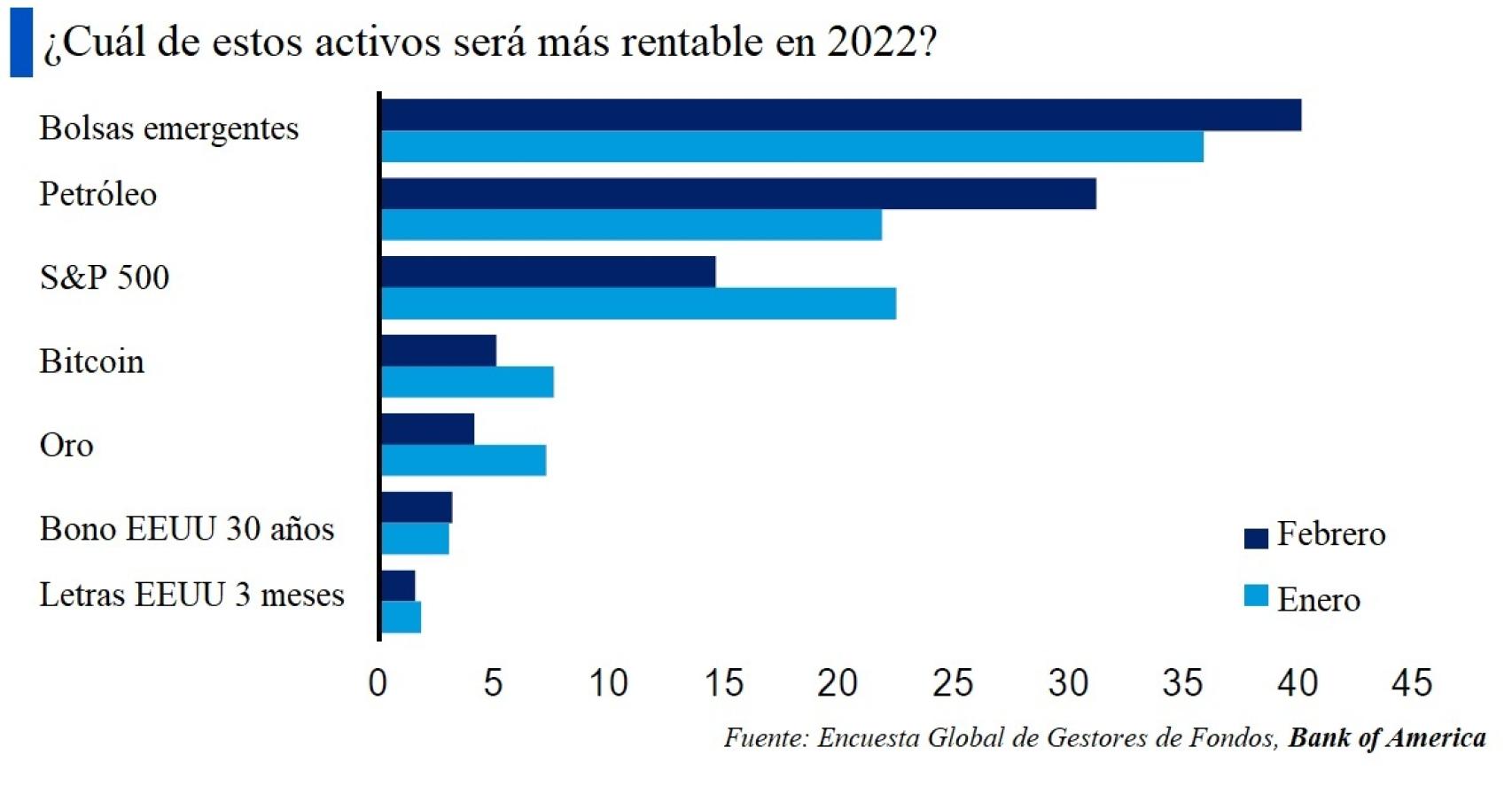 Activos favoritos de los gestores para 2022.