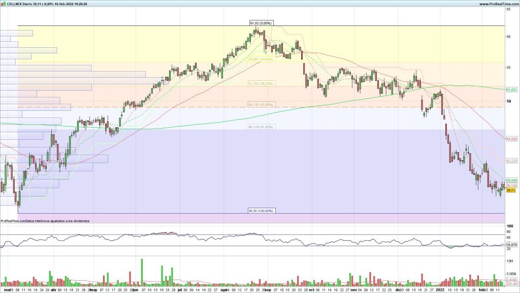 Evolución de las acciones de Cellnex