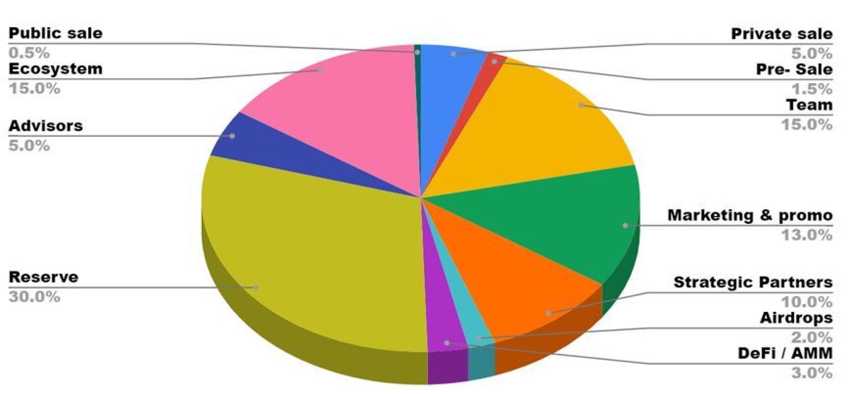 Distribución prevista del nuevo 'token' stadio.