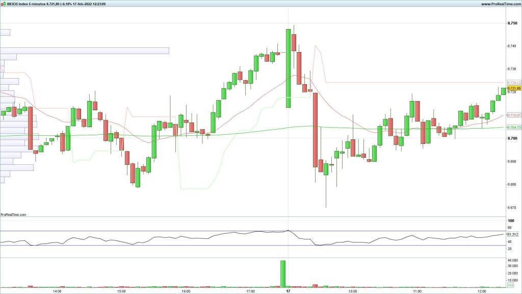 Evolución del Ibex 35 en velas de 5 minutos