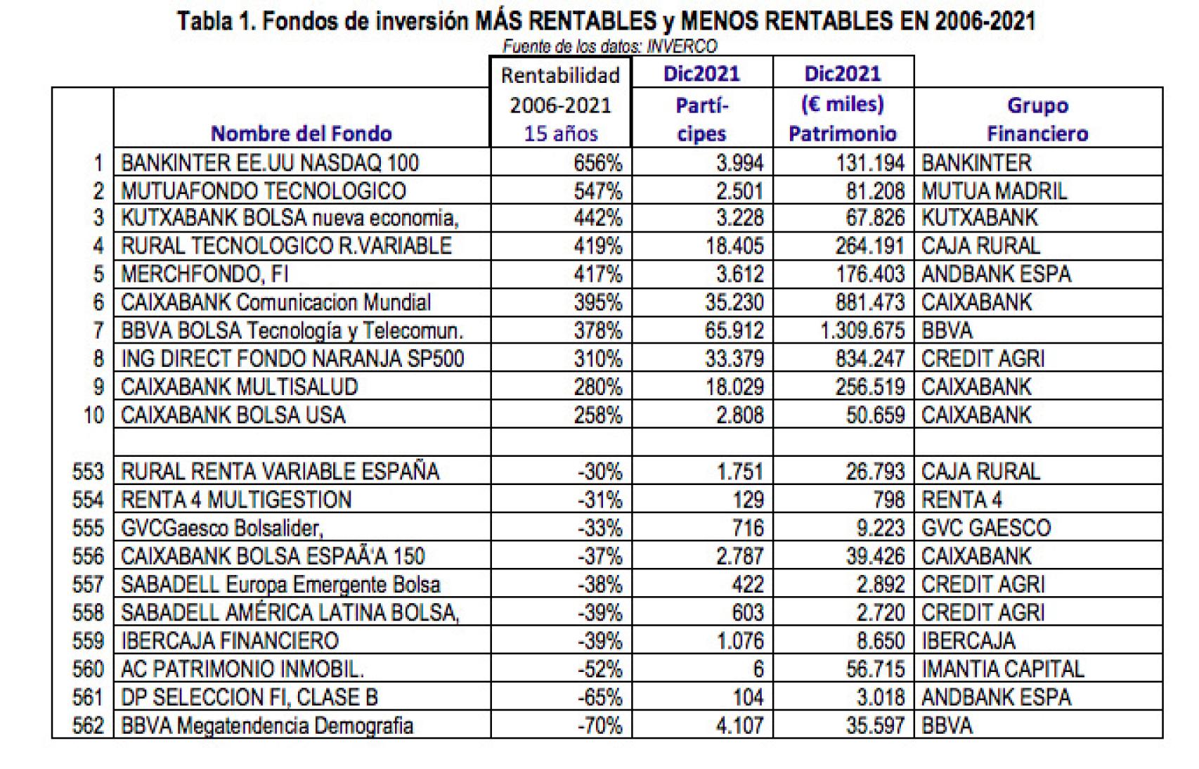‘Rentabilidad de los Fondos de Inversión en España, 2006-2021’.
