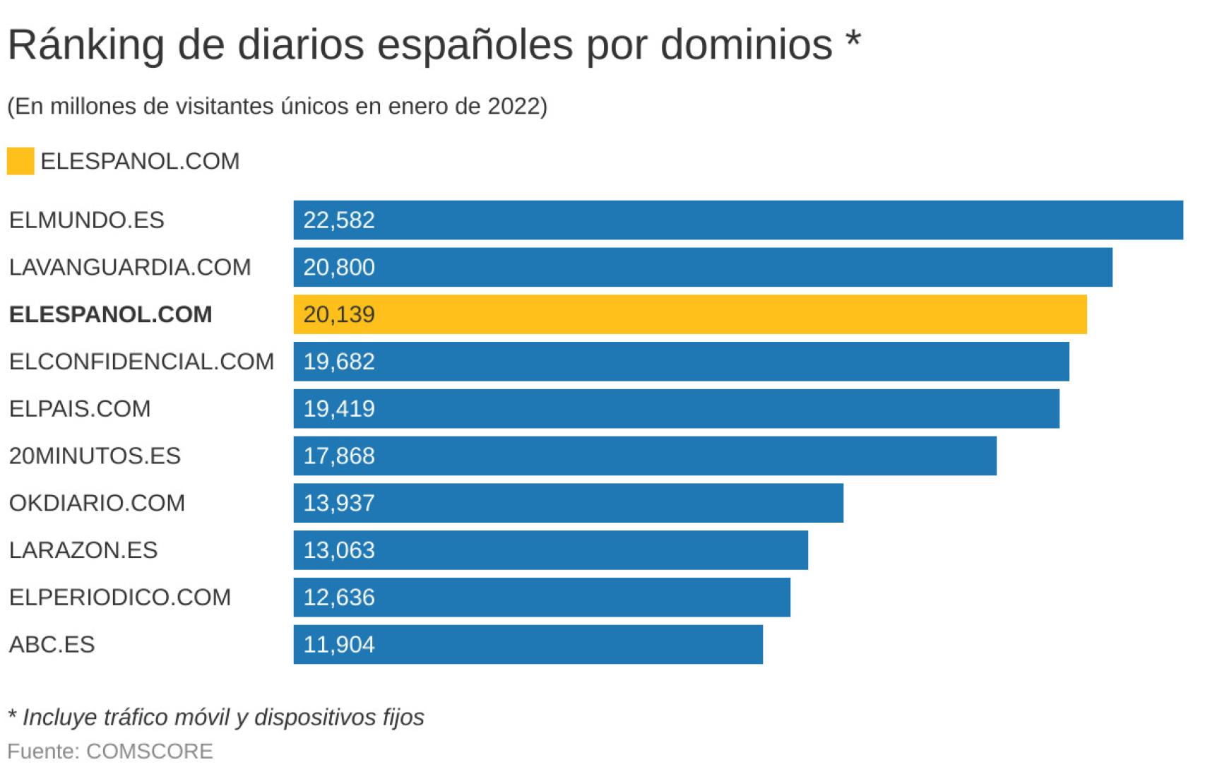 Dominios