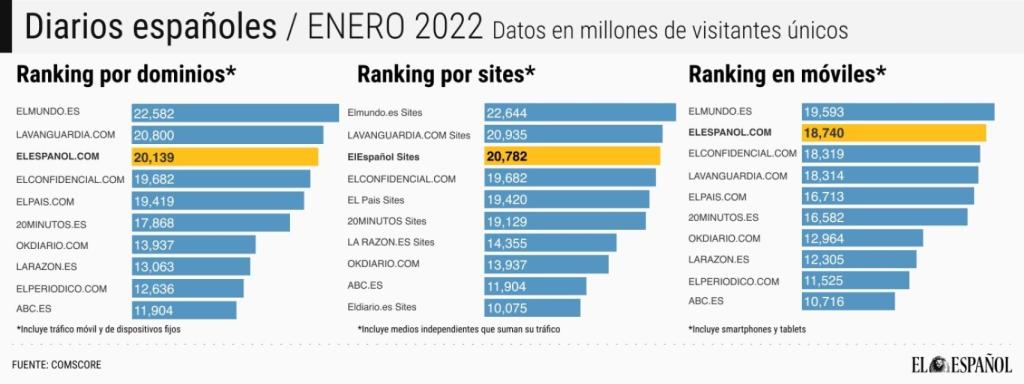 El Español, en el podio de la prensa española durante 12 meses consecutivos