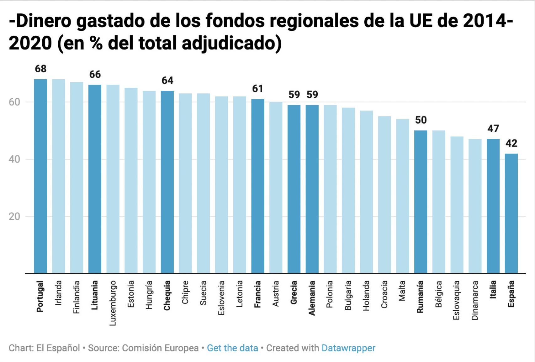 Dinero gastado de los fondos regionales de la UE del periodo 2014-2020