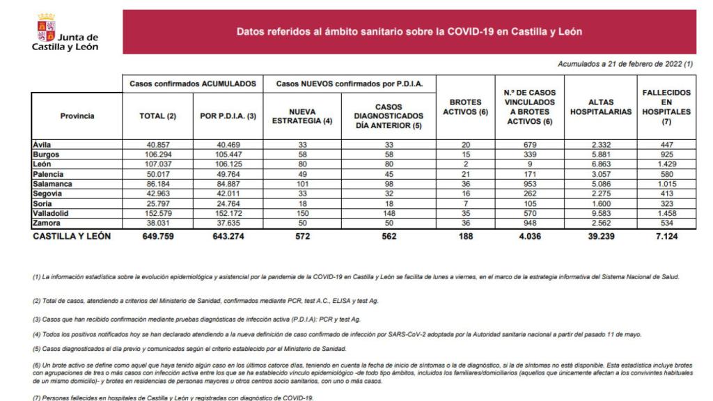 Estadística Covid 21 de febrero