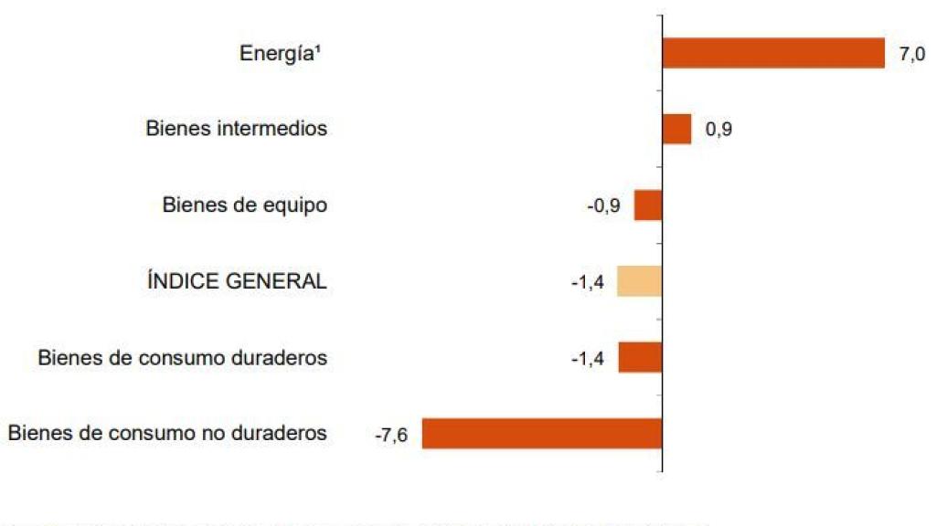 La energía es de nuevo el bien que más dispara su cifra de negocio mientras caen los de bienes de consumo no duraderos