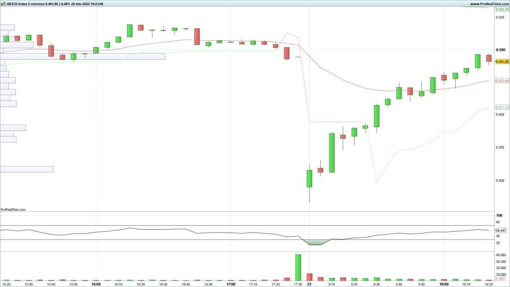 Evolución del Ibex 35 en velas de 5 minutos