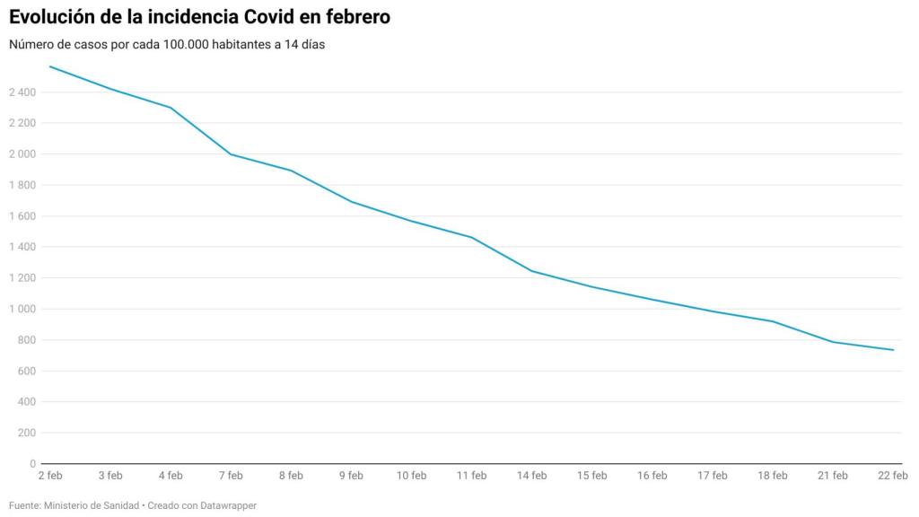 Evolución de la incidencia Covid a lo largo del mes de febrero.