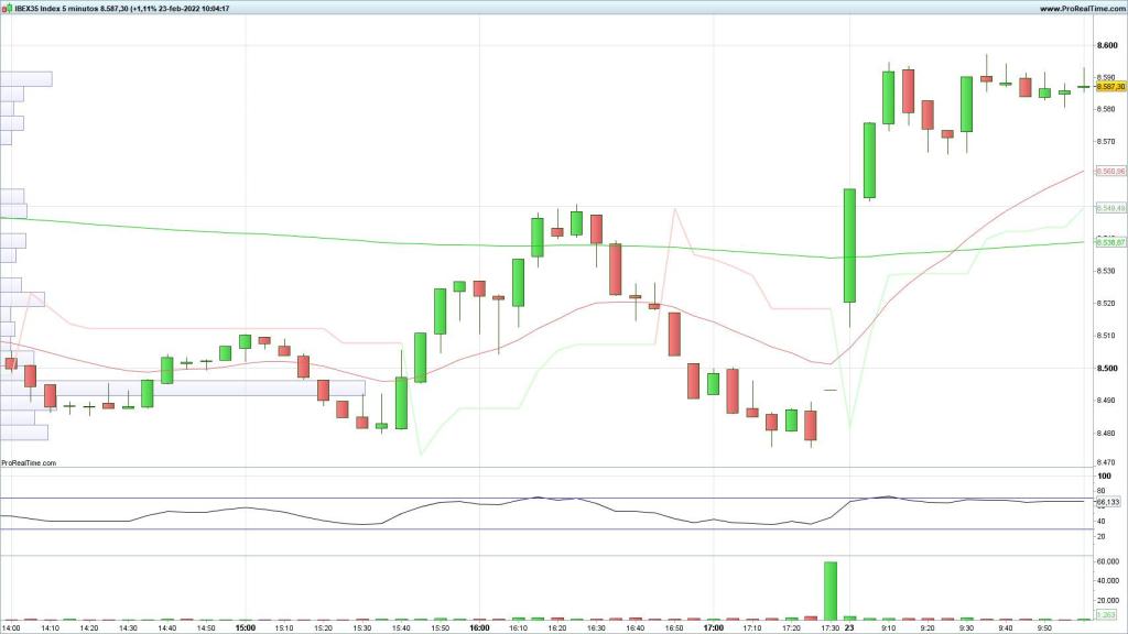 Evolución del Ibex 35 en velas de 5 minutos