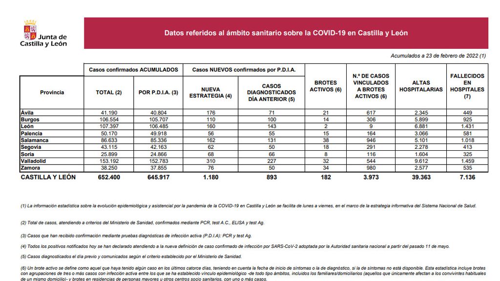 Estadística Covid 23 de febrero