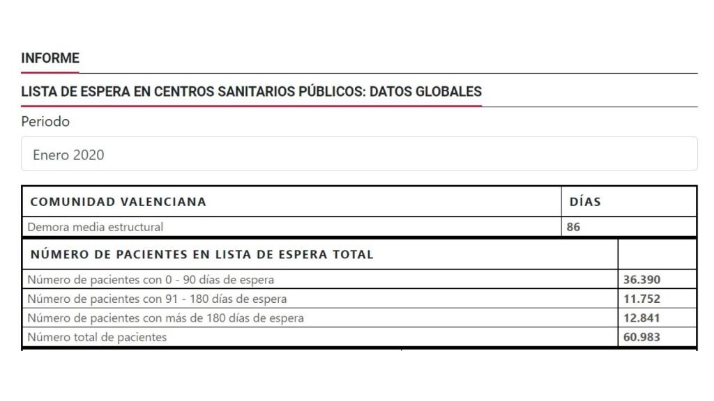 Datos de lista de espera de la Conselleria de Sanidad a enero 2020.