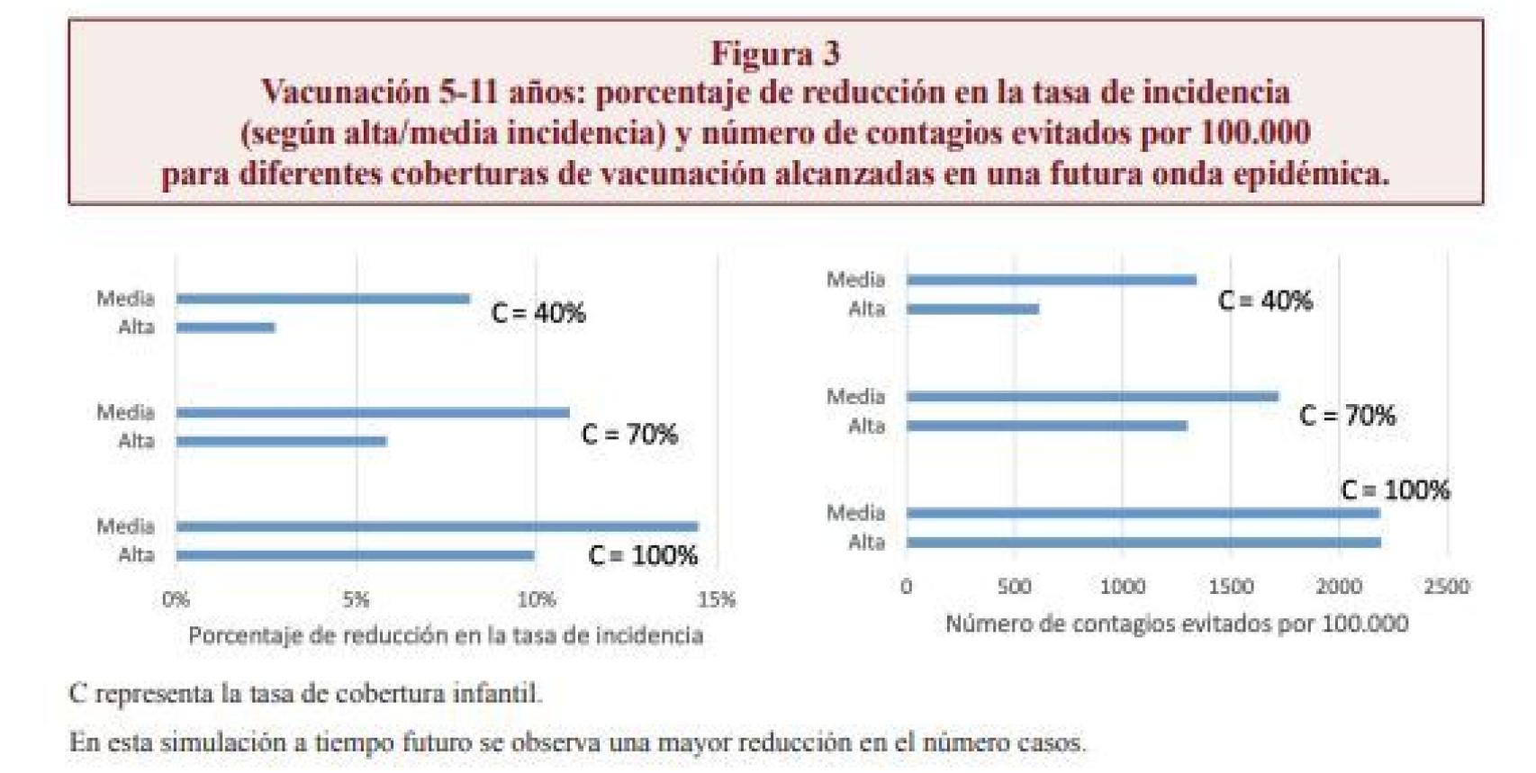 Vacunación 5-11 años: porcentaje de reducción en la tasa de incidencia (según alta/media incidencia) y número de contagios evitados por 100.000  habitantes en futuras ondas epidémicas.