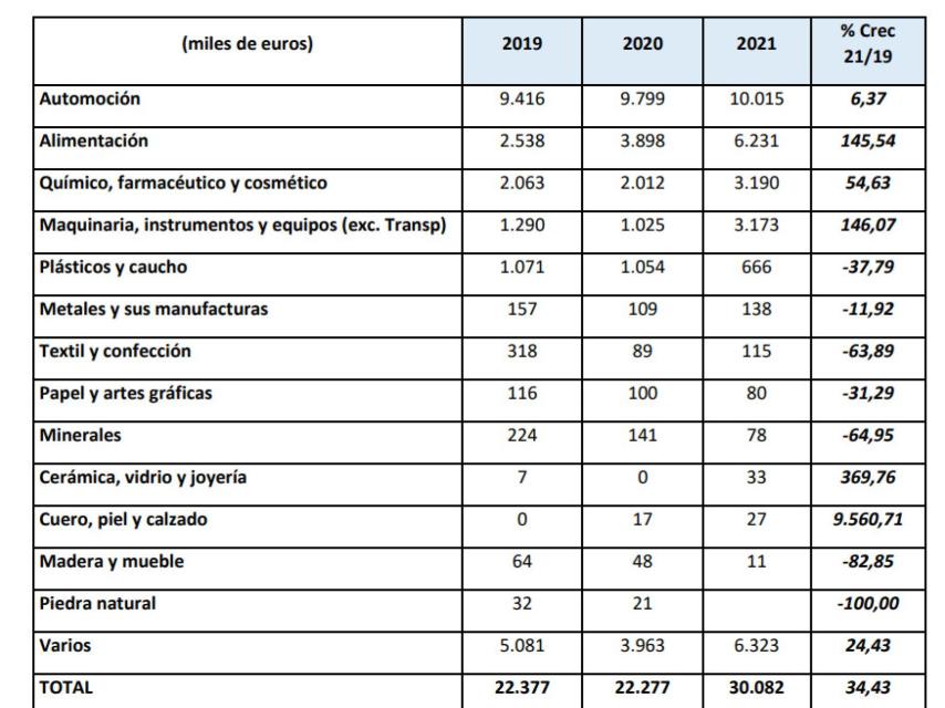 Exportaciones a Ucrania