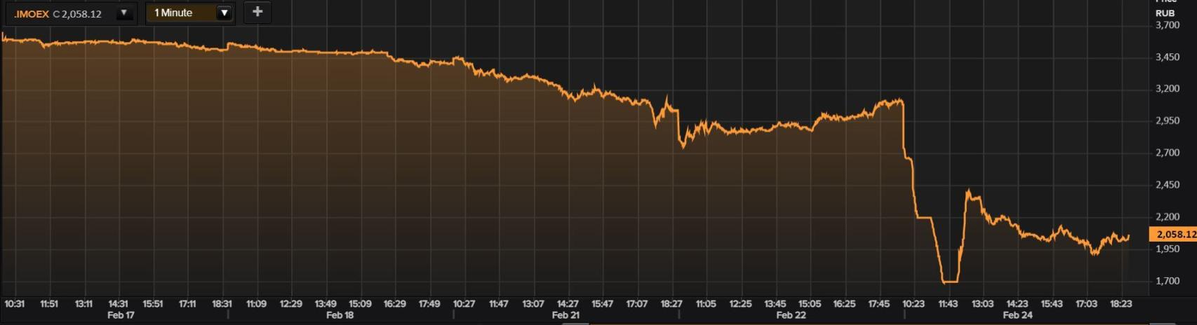 Evolución del índice MOEX de la Bolsa de Moscú en los últimos cinco días.