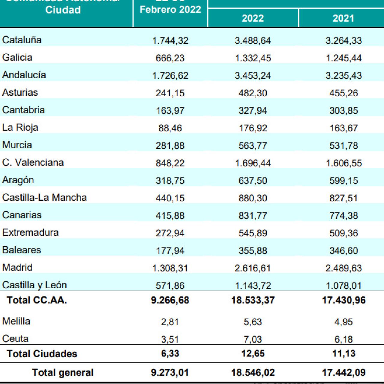 Financiación autonómica
