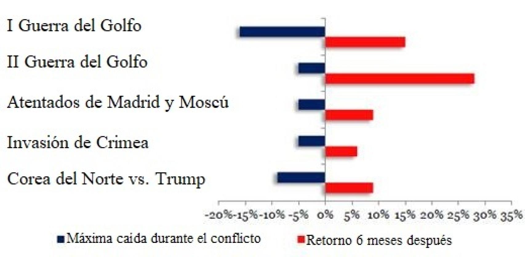 Rentabilidad del S&P 500 en torno a anteriores crisis geopolíticas.
