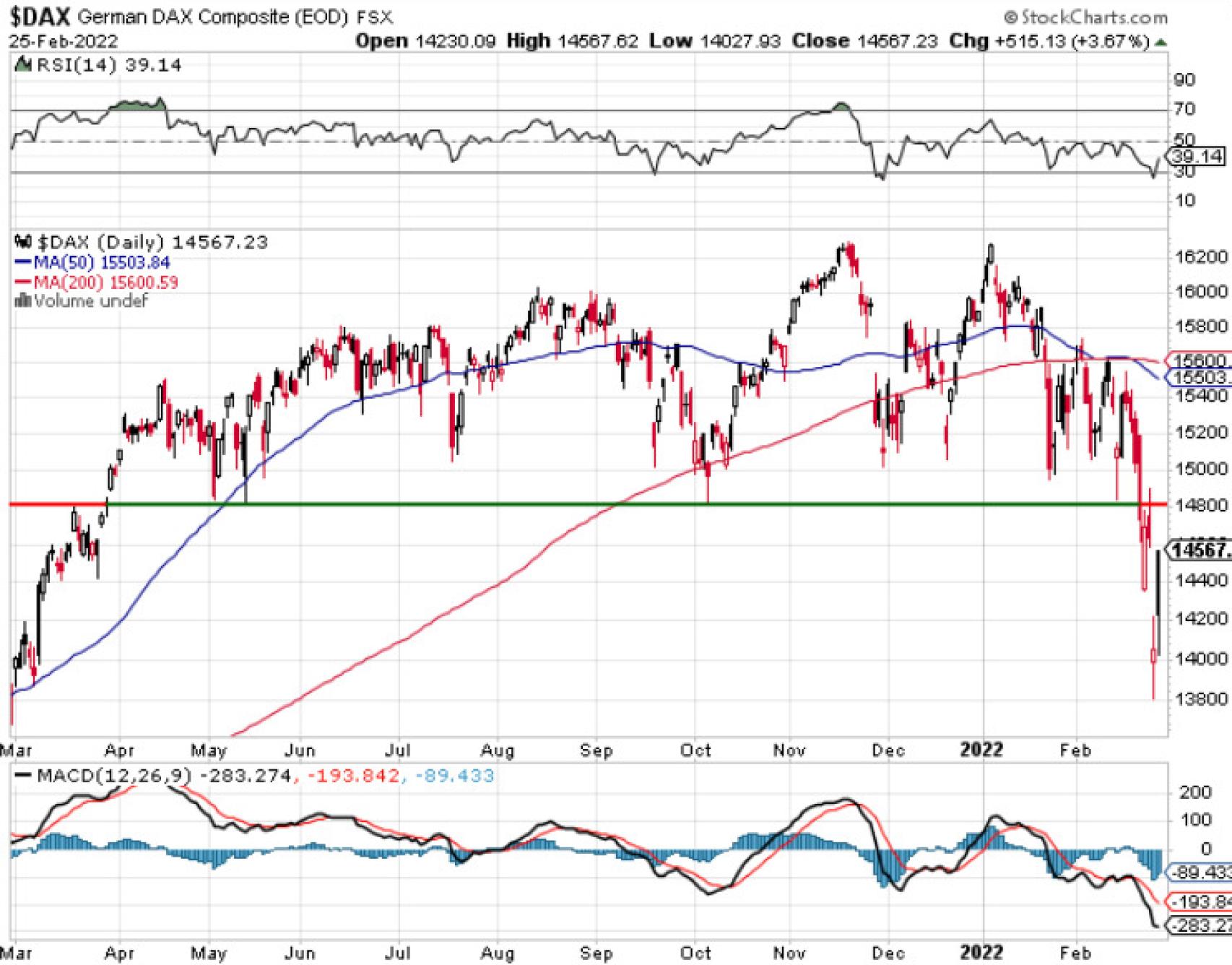 Evolución del Dax 40 alemán