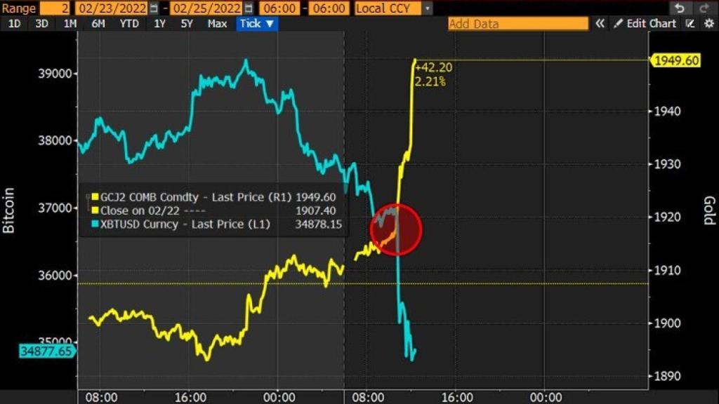 Comparativa de la evolución del oro y el bitcoin durante la invasión a Ucrania.