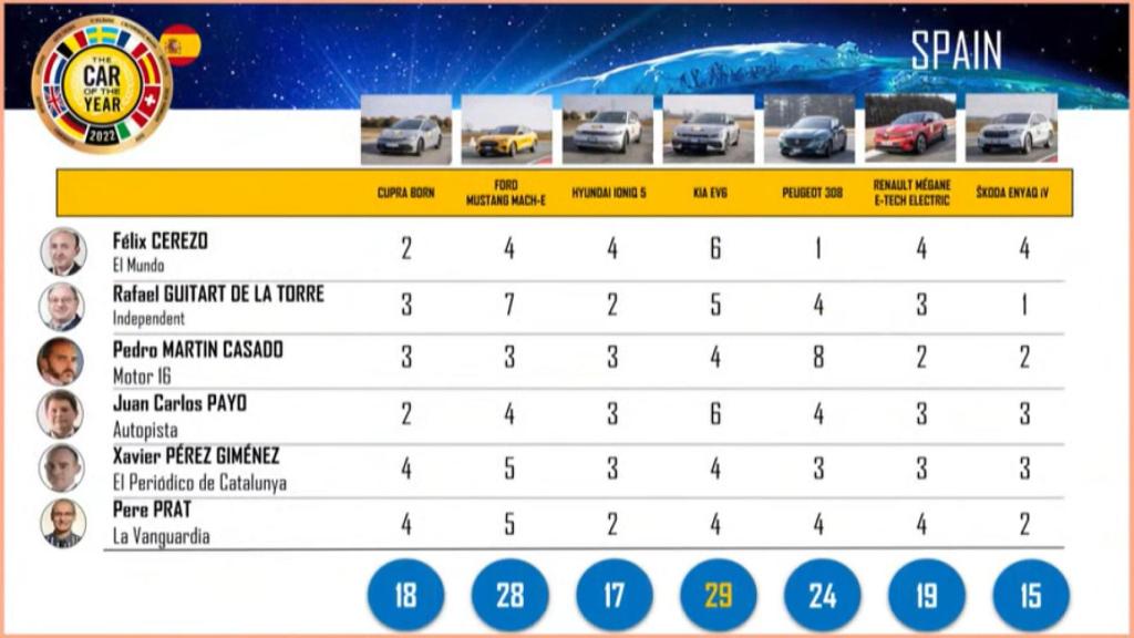 Puntuación COTY España.