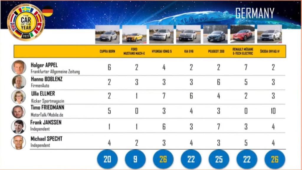 Puntuación COTY en Alemania.