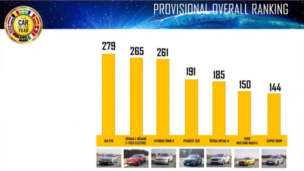 Puntuación total COTY 2022.