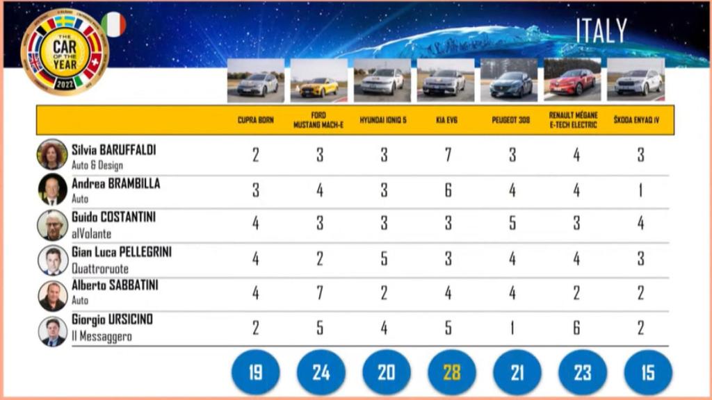 Puntuación COTY Italia.