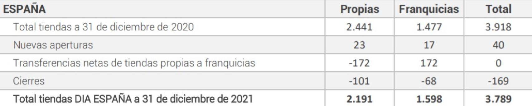 Evolución de las tiendas de Dia en España.