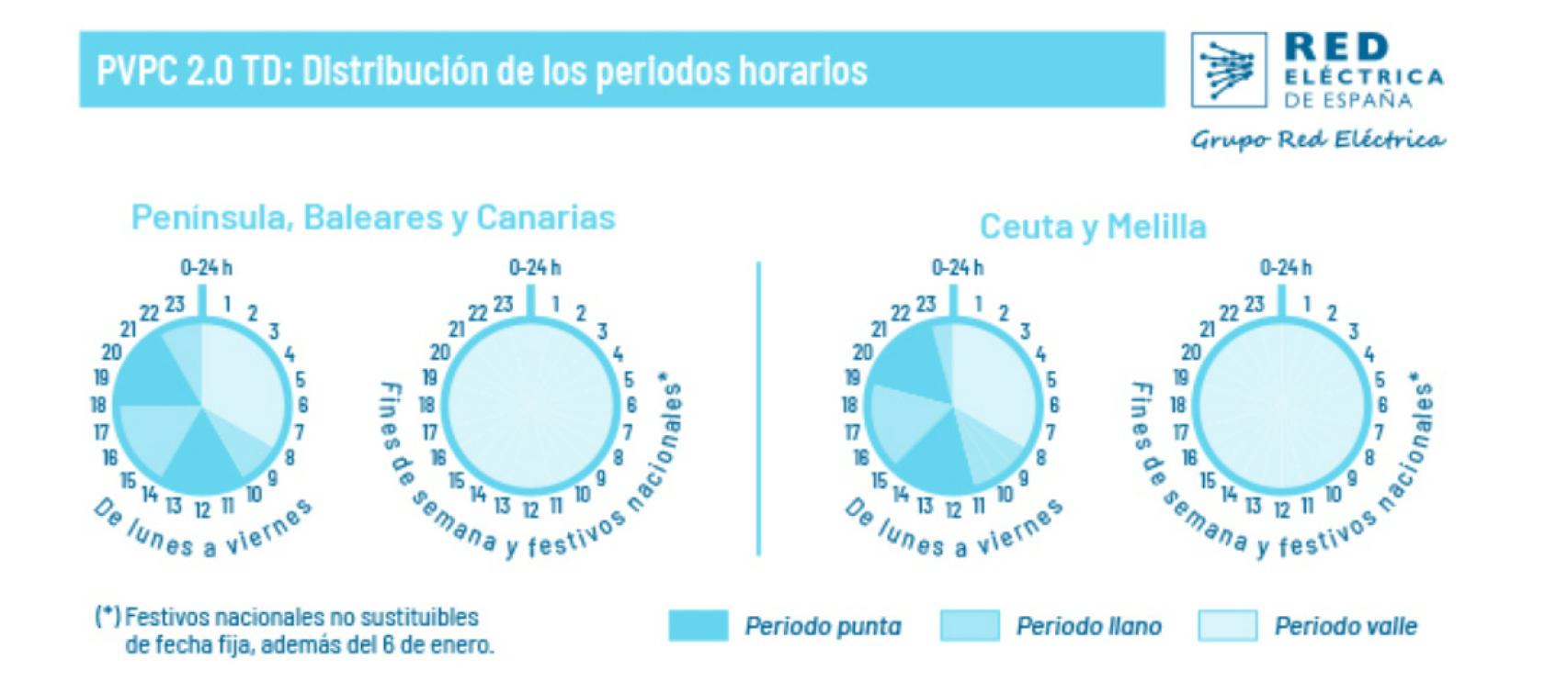 Tramos horarios y diarios de la electricidad. REE