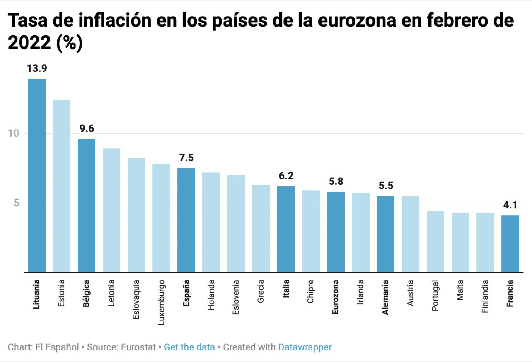 Tasa de inflación en los países de la eurozona en febrero de 2021