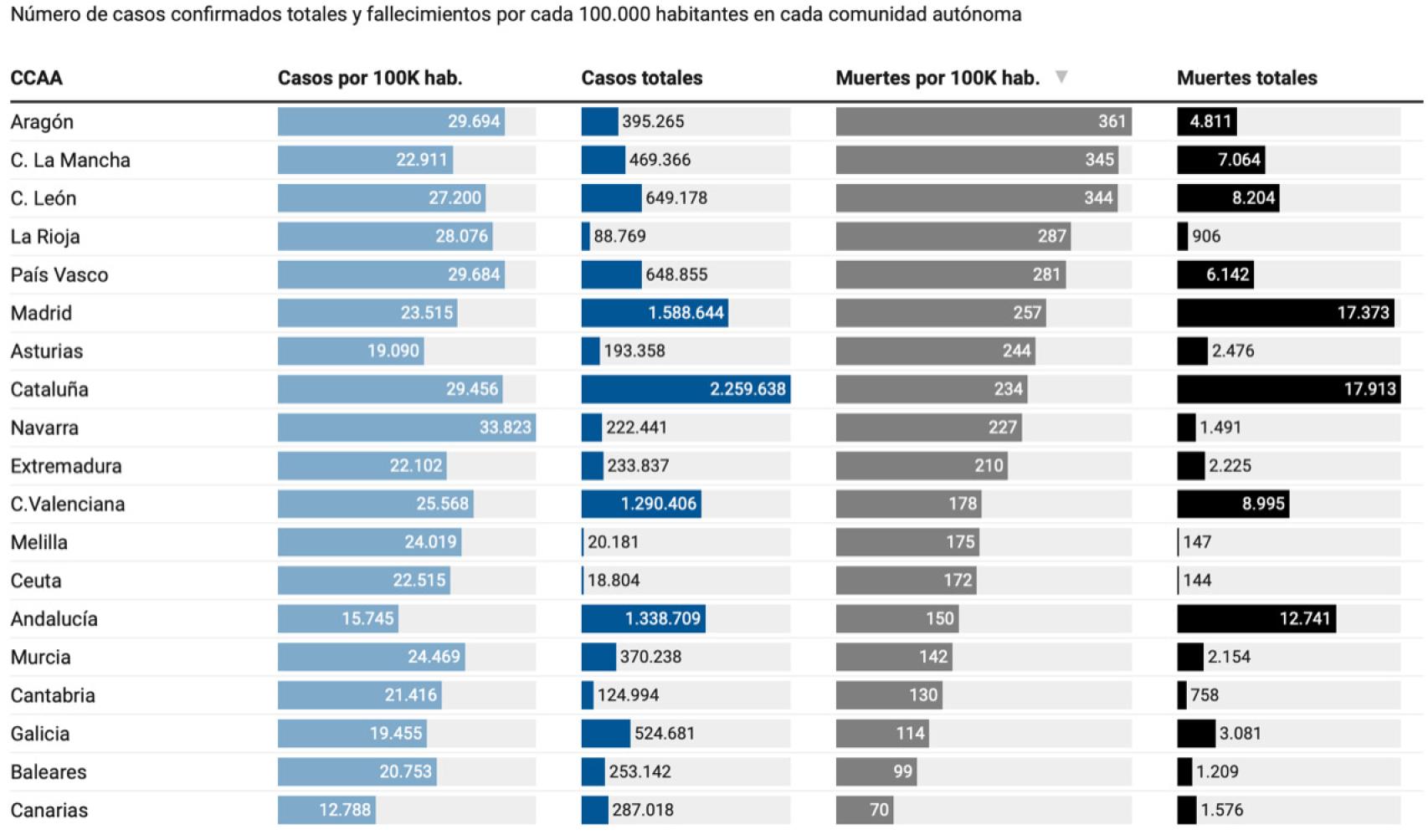 Casos y fallecimientos totales y por 100.000 habitantes por Comunidad Autónoma.
