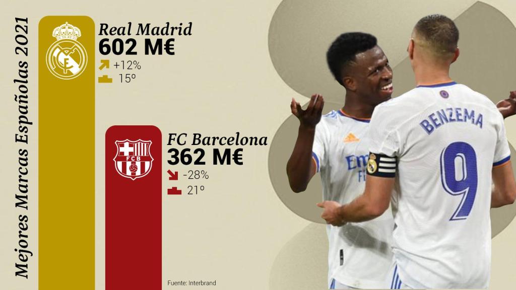 El Real Madrid, una marca más valiosa que el FC Barcelona en 2021