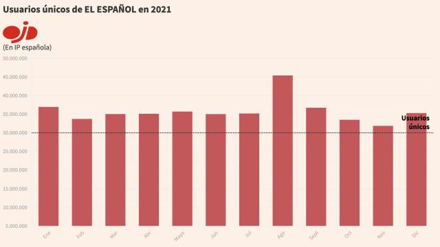 OJD certifica que EL ESPAÑOL superó los 150 millones de páginas y 30 millones de usuarios todos los meses de 2021.