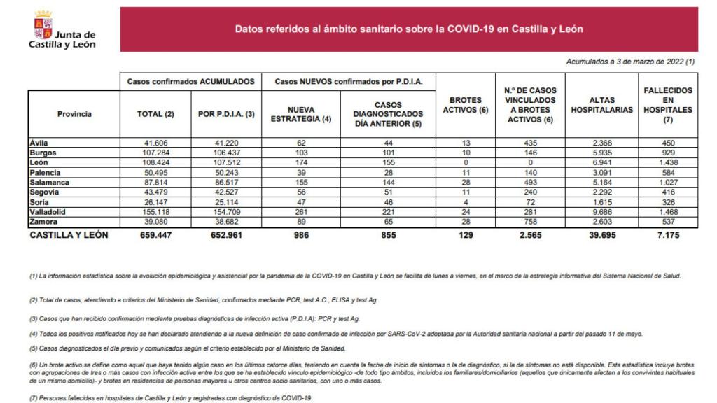 Estadística Covid 3 de marzo