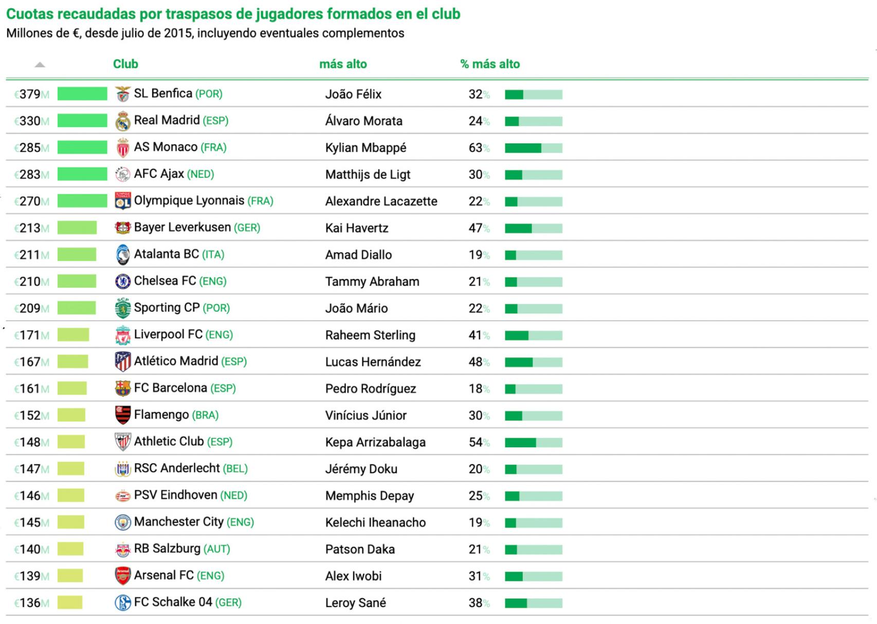 Estudio del CIES sobre las canteras más rentables del fútbol (2015-2022)