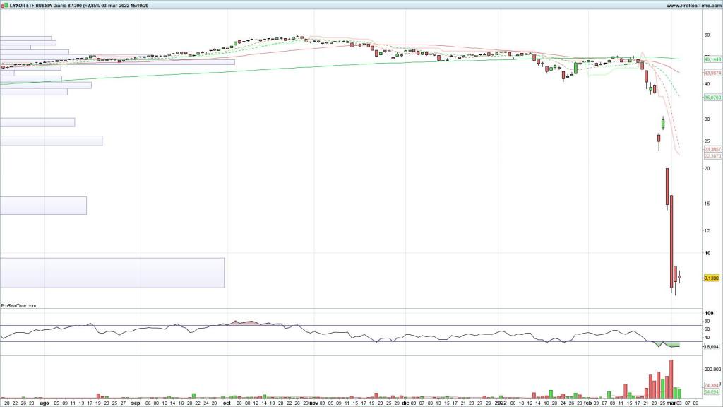 Evolución del ETF referenciado a la Bolsa de Rusia de Lyxor