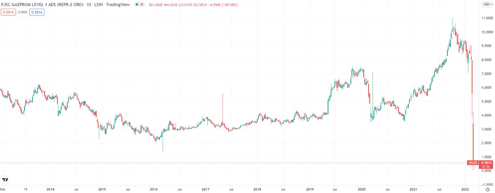 Evolución de las acciones de Gazprom en la Bolsa de Londres